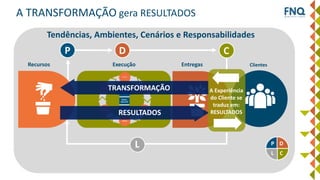 A TRANSFORMAÇÃO gera RESULTADOS
Recursos EntregasExecução Clientes
P D
L C
DP
L
TRANSFORMAÇÃO
RESULTADOS
A Experiência
do Cliente se
traduz em:
RESULTADOS
C
Tendências, Ambientes, Cenários e Responsabilidades
 