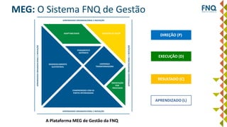 ADAPTABILIDADE GERAÇÃO DE VALOR
DESENVOLVIMENTO
SUSTENTÁVEL
PENSAMENTO
SISTÊMICO
COMPROMISSO COM AS
PARTES INTERESSADAS
LIDERANÇA
TRANSFORMADORA
ORIENTAÇÃO
POR
PROCESSOS
APRENDIZADO ORGANIZACIONAL E INOVAÇÃO
APRENDIZADO ORGANIZACIONAL E INOVAÇÃO
APRENDIZADOORGANIZACIONALEINOVAÇÃO
APRENDIZADOORGANIZACIONALEINOVAÇÃO
MEG: O Sistema FNQ de Gestão
DIREÇÃO (P)
EXECUÇÃO (D)
RESULTADO (C)
APRENDIZADO (L)
A Plataforma MEG de Gestão da FNQ
 