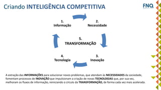 Criando INTELIGÊNCIA COMPETITIVA
A extração das INFORMAÇÕES para solucionar novos problemas, que atendam às NECESSIDADES da sociedade,
fomentam processos de INOVAÇÃO que impulsionam a criação de novas TECNOLOGIAS que, por sua vez,
melhoram os fluxos de informação, reiniciando o círculo da TRANSFORMAÇÃO, de forma cada vez mais acelerada.
2.
Necessidade
3.
Inovação
4.
Tecnologia
1.
Informação
5.
TRANSFORMAÇÃO
 