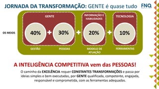 JORNADA DA TRANSFORMAÇÃO: GENTE é quase tudo
PESSOASGESTÃO MODELO DE
ATUAÇÃO
FERRAMENTAS
40% 30% 20% 10%
TECNOLOGIAINFORMAÇÃO E
HABILIDADES
GENTE
OS MEIOS
O caminho da EXCELÊNCIA requer CONSTANTES TRANSFORMAÇÕES e passa por
ideias simples e bem executadas, por GENTE qualificada, competente, engajada,
responsável e comprometida, com as ferramentas adequadas.
A INTELIGÊNCIA COMPETITIVA vem das PESSOAS!
 