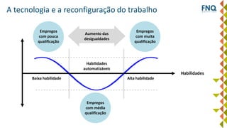 A tecnologia e a reconfiguração do trabalho
Habilidades
Baixa habilidade Alta habilidade
Empregos
com pouca
qualificação
Empregos
com muita
qualificação
Habilidades
automatizáveis
Empregos
com média
qualificação
Aumento das
desigualdades
 