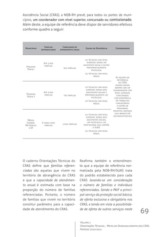 69
Volume 1
Orientações Técnicas ,  Metas de Desenvolvimento dos CRAS
Período 2010/2011
Assistência Social (CRAS), a NOB-RH prevê, para todos os portes de muni-
cípios, um coordenador com nível superior, concursado ou comissionado.
Além deste, a equipe de referência deve dispor de servidores efetivos
conforme quadro a seguir:
O caderno Orientações Técnicas do
CRAS define que famílias referen-
ciadas são aquelas que vivem no
território de abrangência do CRAS
e que a capacidade de atendimen-
to anual é estimada com base na
proporção do número de famílias
referenciadas. Portanto, o número
de famílias que vivem no território
constitui parâmetro para a capaci-
dade de atendimento do CRAS.
Municípios
Famílias
referenciadas
Capacidade de
atendimento anual
Equipe de Referência Coordenador
Pequeno
Porte I
Até 2.500
famílias
500 famílias
02 técnicos com nível
superior, sendo um
assistente social e outro
preferencialmente
psicólogo.
02 técnicos com nível
médio.
As equipes de
referência
do CRAS
devem contar
sempre com um
coordenador com
nível superior,
concursado,
com experiência
em trabalhos
comunitários
e gestão de
programas,
projetos, serviços
e/ou benefícios
socioassistenciais
Pequeno
Porte II
Até 3.500
famílias 750 famílias
03 técnicos com nível
superior, sendo dois
assistentes sociais e
preferencialmente um
psicólogo.
03 técnicos com nível
médio.
Médio,
Grande,
Metrópole
e DF
A cada 5.000
famílias
1.000 famílias
04 técnicos com nível
superior, sendo dois
assistentes sociais,
um psicólogo e um
profissional que compõe
o SUAS.
04 técnicos com nível
médio.
Reafirma também o entendimen-
to que a equipe de referência nor-
matizada pela NOB-RH/SUAS trata
do padrão estabelecido para cada
CRAS levando-se em consideração
o número de famílias e indivíduos
referenciados. Sendo o PAIF o princi-
pal serviço da proteção social básica,
de oferta exclusiva e obrigatória nos
CRAS, e tendo em vista a possibilida-
de de oferta de outros serviços neste
 