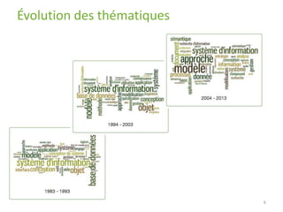 Évolution des thématiques
6