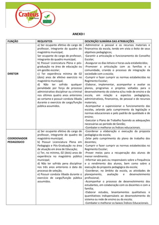 ANEXO I

FUNÇÃO        REQUISITOS                               DESCRIÇÃO SUMÁRIA DAS ATRIBUIÇÕES
              a) Ser ocupante efetivo do cargo de      -Administrar o pessoal e os recursos materiais e
              professor, integrante do quadro do       financeiros da escola, tendo em vista o êxito de seus
              magistério municipal;                    objetivos pedagógicos;
              Ser ocupante do cargo de professor,      -Garantir a articulação e funcionamento do Conselho
              integrante do quadro municipal;          Escolar;
              b) Possuir Licenciatura Plena e pós-     -Assegurar os dias letivos e horas-aula estabelecidos;
              graduação na área de educação ou         -Promover a articulação com as famílias e a
              em gestão escolar;                       comunidade, criando o processo de integração da
DIRETOR       c) Ter experiência mínima de 02          sociedade com a escola;
              (dois) anos de efetivo exercício no      -Cumprir e fazer cumprir as normas estabelecidas no
              magistério municipal;                    Regimento Escolar;
              d) Não ter sofrido qualquer              -Elaborar, implementar, acompanhar e avaliar os
              penalidade por força de processo         planos, programas e projetos voltados para o
              administrativo disciplinar ou criminal   desenvolvimento do sistema e/ou rede de ensino e da
              nos últimos quatro anos anteriores       escola, em relação a aspectos pedagógicos,
              ao certame e possuir conduta ilibada     administrativos, financeiros, de pessoal e de recursos
              durante o exercício de cargo/função      materiais;
              pública assumidos.                       -Acompanhar e supervisionar o funcionamento das
                                                       escolas, zelando pelo cumprimento da legislação e
                                                       normas educacionais e pelo padrão de qualidade e de
                                                       ensino;
                                                       -Executar o Plano de Trabalho fazendo as adequações
                                                       necessárias ao período de Gestão;
                                                       -Combater e melhorar os Índices educacionais.
              a) Ser ocupante efetivo do cargo de      -Coordenar a elaboração e execução da proposta
              professor, integrante do quadro do       pedagógica da escola;
COORDENADOR   magistério municipal;                    -Zelar pelo cumprimento do plano de trabalho dos
PEDAGOGICO    b) Possuir Licenciatura Plena em         docentes;
              Pedagogia e Pós-Graduação na área        -Cumprir e fazer cumprir as normas estabelecidas no
              de atuação em área de Educação;          Regimento Escolar;
              c) Ter, no mínimo, 02 (dois) anos de     -Prover meios para a recuperação dos alunos de
              experiência no magistério público        menor rendimento;
              municipal;                               -Informar aos pais ou responsáveis sobre a frequência
              d) Não ter sofrido pena disciplinar      e o rendimento dos alunos, bem como sobre a
              nos três anos anteriores à data do       execução da proposta pedagógica da escola;
              processo de seleção;                     -Coordenar, no âmbito da escola, as atividades de
              e) Possuir conduta ilibada durante o     planejamento,      avaliação     e    desenvolvimento
              exercício de cargo/função pública        profissional;
              assumidos.                               -Acompanhar o processo de desenvolvimento dos
                                                       estudantes, em colaboração com os docentes e com a
                                                       família;
                                                       -Elaborar estudos, levantamentos qualitativos e
                                                       quantitativos indispensáveis ao desenvolvimento do
                                                       sistema ou rede de ensino ou da escola;
                                                       -Combater e melhorar os baixos Índices Educacionais.
 
