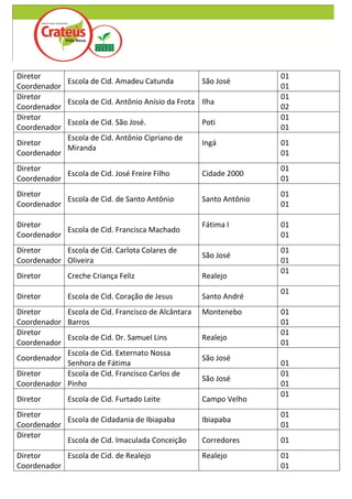 Diretor                                                              01
            Escola de Cid. Amadeu Catunda            São José
Coordenador                                                          01
Diretor                                                              01
            Escola de Cid. Antônio Anísio da Frota   Ilha
Coordenador                                                          02
Diretor                                                              01
            Escola de Cid. São José.                 Poti
Coordenador                                                          01
            Escola de Cid. Antônio Cipriano de
Diretor                                              Ingá            01
            Miranda
Coordenador                                                          01
Diretor                                                              01
            Escola de Cid. José Freire Filho         Cidade 2000
Coordenador                                                          01
Diretor                                                              01
            Escola de Cid. de Santo Antônio          Santo Antônio
Coordenador                                                          01

Diretor                                              Fátima I        01
            Escola de Cid. Francisca Machado
Coordenador                                                          01
Diretor     Escola de Cid. Carlota Colares de                        01
                                                     São José
Coordenador Oliveira                                                 01
                                                                     01
Diretor       Creche Criança Feliz                   Realejo
                                                                     01
Diretor       Escola de Cid. Coração de Jesus        Santo André
Diretor     Escola de Cid. Francisco de Alcântara    Montenebo       01
Coordenador Barros                                                   01
Diretor                                                              01
            Escola de Cid. Dr. Samuel Lins           Realejo
Coordenador                                                          01
            Escola de Cid. Externato Nossa
Coordenador                                          São José
            Senhora de Fátima                                        01
Diretor     Escola de Cid. Francisco Carlos de                       01
                                                     São José
Coordenador Pinho                                                    01
                                                                     01
Diretor       Escola de Cid. Furtado Leite           Campo Velho
Diretor                                                              01
            Escola de Cidadania de Ibiapaba          Ibiapaba
Coordenador                                                          01
Diretor
            Escola de Cid. Imaculada Conceição       Corredores      01
Diretor     Escola de Cid. de Realejo                Realejo         01
Coordenador                                                          01
 