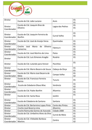 Diretor                                                                   01
              Escola de Cid. João Luciano              Assis
                                                                          01
            Escola de Cid. Joaquim Braz de                                01
Diretor                                                Lagoa das Pedras
            Oliveira                                                      01
Coordenador
                                                                          01
Diretor     Escola de Cid. Joaquim Ferreira do
                                                       Curral Velho       01
Coordenador Bonfim
Diretor       Escola de Cid. José de Araújo Veras      Queimadas          01
Coordenador                                                               01
Diretor       Creche José     Maria    de   Oliveira                      01
                                                       Fátima II
Coordenador   Camerino                                                    01
Diretor                                                                   01
              Escola de Cid. José Martins de Lima      Patos
Coordenador                                                               01
              Escola de Cid. Luiz Ximenes Aragão       Rosário            01
Diretor
                                                                          01
Diretor       Escola de Cid. Lutando para Vencer       Pocinhos
Diretor                                                                   01
              Escola de Cid. Maria Bezerra de Sousa Cabeça da Onça
Coordenador                                                               01
Diretor       Escola de Cid. Maria José Bezerra de                        01
                                                       Campo Velho
Coordenador   Melo                                                        02
Diretor       Escola de Cid. Francisco Ferreira
                                                       Tucuns             01
              Barros
Diretor                                                                   01
            Escola de Cidadania Olavo Bilac            Venâncio
Coordenador                                                               02
Diretor                                                                   01
            Escola de Cid. Padre Bonfim                Altamira
Coordenador                                                               01
Diretor                                                                   01
            Escola de Cid. Santa Rosa                  Jardim
Diretor                                                                   01
              Escola de Cidadania de Santana           Santana
Coordenador                                                               01
Diretor       Escola de Cid. Berlarmino Lopes Pinto Canto dos Pintos      01
Diretor       Creche José Bezerra Lima               Altamira             01
Diretor       Creche Raimunda Gomes de Azevedo Cidade 2000                01
Diretor       Escola de Cid. Umbelino Alves da Silva                      01
                                                     Curral do Meio
Coordenador                                                               01
Diretor       Escola de Cid. Vilebaldo Barbosa                            01
                                                       Centro
Coordenador   Martins                                                     02
 