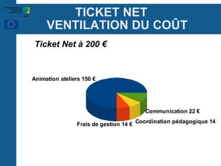 TICKET NET  VENTILATION DU COÛT Ticket Net à 200 € ‏ 