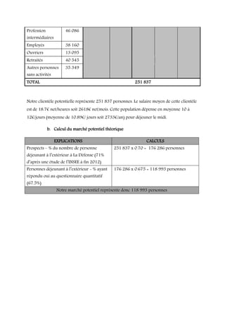 Profession

46 086

Employés

38 160

Ouvriers

13 095

Retraités

40 545

Autres personnes

35 349

intermédiaires

sans activités
TOTAL

251 837

Notre clientèle potentielle représente 251 837 personnes. Le salaire moyen de cette clientèle
est de 18.7€ net/heures soit 2618€ net/mois. Cette population dépense en moyenne 10 à
12€/jours (moyenne de 10.89€/ jours soit 2733€/an) pour déjeuner le midi.
b. Calcul du marché potentiel théorique
EXPLICATIONS
Prospects – % du nombre de personne

CALCULS
251 837 x 0.70 = 176 286 personnes

déjeunant à l’extérieur à La Défense (71%
d’après une étude de l’INSEE à fin 2012)
Personnes déjeunant à l’extérieur - % ayant

176 286 x 0.675 = 118 993 personnes

répondu oui au questionnaire quantitatif
(67.5%)
Notre marché potentiel représente donc 118 993 personnes

 