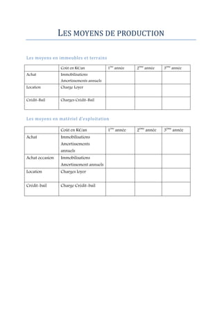 LES MOYENS DE PRODUCTION
Les moyens en immeubles et terrains
Coût en K€/an
Achat

3ème année

2ème année

3ème année

Charge Loyer

Crédit-Bail

2ème année

Immobilisations

Location

1ère année

Charges Crédit-Bail

Amortissements annuels

Les moyens en matériel d’exploitation
Coût en K€/an
Achat

Immobilisations
Amortissements
annuels

Achat occasion

Immobilisations
Amortissement annuels

Location

Charges loyer

Crédit-bail

Charge Crédit-bail

1ère année

 