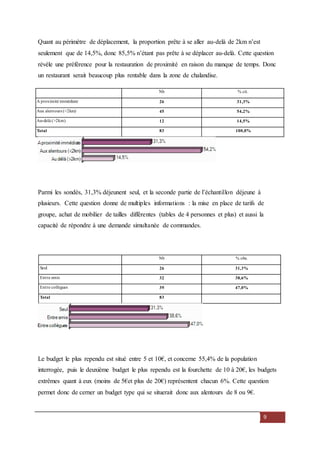 9
Quant au périmètre de déplacement, la proportion prête à se aller au-delà de 2km n’est
seulement que de 14,5%, donc 85,5% n’étant pas prête à se déplacer au-delà. Cette question
révèle une préférence pour la restauration de proximité en raison du manque de temps. Donc
un restaurant serait beaucoup plus rentable dans la zone de chalandise.
Nb % cit.
A proximité immédiate 26 31,3%
Aux alentours (<2km) 45 54,2%
Au-delà (>2km) 12 14,5%
Total 83 100,0%
Parmi les sondés, 31,3% déjeunent seul, et la seconde partie de l’échantillon déjeune à
plusieurs. Cette question donne de multiples informations : la mise en place de tarifs de
groupe, achat de mobilier de tailles différentes (tables de 4 personnes et plus) et aussi la
capacité de répondre à une demande simultanée de commandes.
Nb % obs.
Seul 26 31,3%
Entre amis 32 38,6%
Entre collègues 39 47,0%
Total 83
Le budget le plus rependu est situé entre 5 et 10€, et concerne 55,4% de la population
interrogée, puis le deuxième budget le plus rependu est la fourchette de 10 à 20€, les budgets
extrêmes quant à eux (moins de 5€et plus de 20€) représentent chacun 6%. Cette question
permet donc de cerner un budget type qui se situerait donc aux alentours de 8 ou 9€.
 