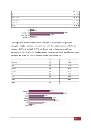 10
Nb % cit.
5€ 5 6,0%
entre 5 et 10€ 46 55,4%
entre 10 et 20€ 27 32,5%
plus de 20€ 5 6,0%
Total 83 100,0%
Une composition de menu habituellement consommé a été demandée aux personnes
interrogées. Le plat « classique » est choisi par 61,1% des sondés, le dessert à 41,7%, les
boissons à 46,3% , le sandwich à 37%, puis l’entrée et le café étant moins cités avec
respectivement 26,9% et 25,9%. Ces informations permettent de définir les différentes entités
composant les menus, les cafés et les entrés seraient donc facultatives.
Nb % obs.
Sandwich 40 37,0%
Plat 66 61,1%
Entrée 29 26,9%
Dessert 45 41,7%
Boisson 50 46,3%
Café 28 25,9%
Autre 5 4,6%
Total 108
 