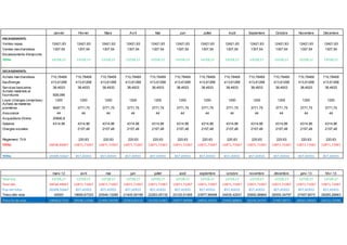 Janvier Février Mars Avril Mai Juin Juillet Août Septembre Octobre Novembre Décembre
ENCAISSEMENTS:
Ventes repas 12421,63 12421,63 12421,63 12421,63 12421,63 12421,63 12421,63 12421,63 12421,63 12421,63 12421,63 12421,63
Ventes marchandises 1307,54 1307,54 1307,54 1307,54 1307,54 1307,54 1307,54 1307,54 1307,54 1307,54 1307,54 1307,54
Encaissements d'emprunts
TOTAL 13729,17 13729,17 13729,17 13729,17 13729,17 13729,17 13729,17 13729,17 13729,17 13729,17 13729,17 13729,17
DECAISSEMENTS:
Achats marchandises 710,78469 710,78469 710,78469 710,78469 710,78469 710,78469 710,78469 710,78469 710,78469 710,78469 710,78469 710,78469
Eau/Energie 413,61268 413,61268 413,61268 413,61268 413,61268 413,61268 413,61268 413,61268 413,61268 413,61268 413,61268 413,61268
Services bancaires 38,4933 38,4933 38,4933 38,4933 38,4933 38,4933 38,4933 38,4933 38,4933 38,4933 38,4933 38,4933
Achats matériels et
fournitures 928,096
Loyer (charges comprises) 1200 1200 1200 1200 1200 1200 1200 1200 1200 1200 1200 1200
Achats de matières
premières 5697,75 3771,75 3771,75 3771,75 3771,75 3771,75 3771,75 3771,75 3771,75 3771,75 3771,75 3771,75
Assurance 44 44 44 44 44 44 44 44 44 44 44 44
Acquisitions d'immo 20690,8
Salaires 4314,96 4314,96 4314,96 4314,96 4314,96 4314,96 4314,96 4314,96 4314,96 4314,96 4314,96 4314,96
Charges sociales 2157,48 2157,48 2157,48 2157,48 2157,48 2157,48 2157,48 2157,48 2157,48 2157,48 2157,48
Règlement TVA 220,63 220,63 220,63 220,63 220,63 220,63 220,63 220,63 220,63 220,63 220,63
TOTAL 34038,49667 12871,71067 12871,71067 12871,71067 12871,71067 12871,71067 12871,71067 12871,71067 12871,71067 12871,71067 12871,71067 12871,71067
TOTAL -20309,32667 857,45933 857,45933 857,45933 857,45933 857,45933 857,45933 857,45933 857,45933 857,45933 857,45933 857,45933
mars-12 avril mai juin juillet août septembre octobre novembre décembre janv-13 févr-13
Total enc. 13729,17 13729,17 13729,17 13729,17 13729,17 13729,17 13729,17 13729,17 13729,17 13729,17 13729,17 13729,17
Total déc. 34038,49667 12871,71067 12871,71067 12871,71067 12871,71067 12871,71067 12871,71067 12871,71067 12871,71067 12871,71067 12871,71067 12871,71067
Flux net tréso -20309,32667 857,45933 857,45933 857,45933 857,45933 857,45933 857,45933 857,45933 857,45933 857,45933 857,45933 857,45933
Tréso déb mois 40000 19690,67333 20548,13266 21405,59199 22263,05132 23120,51065 23977,96998 24835,42931 25692,88864 26550,34797 27407,8073 28265,26663
Tréso fin de mois 19690,67333 20548,13266 21405,59199 22263,05132 23120,51065 23977,96998 24835,42931 25692,88864 26550,34797 27407,8073 28265,26663 29122,72596
 