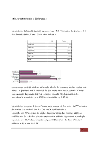 12
1.b) Leur satisfaction de la concurrence :
La satisfaction de la qualité (globale) a pour moyenne 3,10 (Valorisation des échelons : de 1
(Pas du tout) à 5 (Tout à fait)). Donc « plutôt satisfait ».
Nb % cit.
Pas du tout 13 12,6%
Plutôt non 16 15,5%
Cela dépend 30 29,1%
Plutôt oui 36 35,0%
Tout à fait 8 7,8%
Total 103 100,0%
Les personnes tout à fait satisfaites de la qualité globale des restaurants qu’elles côtoient sont
de 8%. Les personnes dont la satisfaction est plus réduite est de 36% et constitue la part la
plus importante. Les sondés dont l’avis est mitigé est égal à 30%. L’échantillon des
professionnels peu satisfait est de 1505% et non satisfaits est de 12.6%.
La satisfaction concernant le temps d’attente a une moyenne de (Moyenne = 3,07 Valorisation
des échelons : de 1 (Pas du tout) à 5 (Tout à fait)) « plutôt satisfait ».
Les sondés sont 7.8% à ne pas être satisfait du temps d’attente. Les personnes plutôt pas
satisfaites sont de 19.4%. Les personnes moyennement satisfaites représentent la part la plus
importante avec 37.9%. Les prospectés sont pour 28.2% satisfaits des délais d’attente et
seulement 6.8% le sont tout à fait.
 
