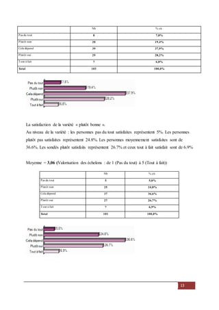 13
Nb % cit.
Pas du tout 8 7,8%
Plutôt non 20 19,4%
Cela dépend 39 37,9%
Plutôt oui 29 28,2%
Tout à fait 7 6,8%
Total 103 100,0%
La satisfaction de la variété « plutôt bonne ».
Au niveau de la variété : les personnes pas du tout satisfaites représentent 5%. Les personnes
plutôt pas satisfaites représentent 24.8%. Les personnes moyennement satisfaites sont de
36.6%. Les sondés plutôt satisfaits représentent 26.7% et ceux tout à fait satisfait sont de 6.9%
Moyenne = 3,06 (Valorisation des échelons : de 1 (Pas du tout) à 5 (Tout à fait))
Nb % cit.
Pas du tout 5 5,0%
Plutôt non 25 24,8%
Cela dépend 37 36,6%
Plutôt oui 27 26,7%
Tout à fait 7 6,9%
Total 101 100,0%
 