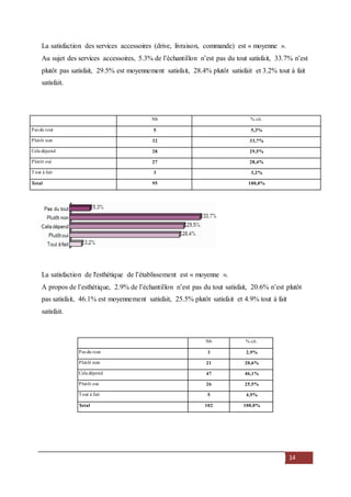 14
La satisfaction des services accessoires (drive, livraison, commande) est « moyenne ».
Au sujet des services accessoires, 5.3% de l’échantillon n’est pas du tout satisfait, 33.7% n’est
plutôt pas satisfait, 29.5% est moyennement satisfait, 28.4% plutôt satisfait et 3.2% tout à fait
satisfait.
Nb % cit.
Pas du tout 5 5,3%
Plutôt non 32 33,7%
Cela dépend 28 29,5%
Plutôt oui 27 28,4%
Tout à fait 3 3,2%
Total 95 100,0%
La satisfaction de l'esthétique de l’établissement est « moyenne ».
A propos de l’esthétique, 2.9% de l’échantillon n’est pas du tout satisfait, 20.6% n’est plutôt
pas satisfait, 46.1% est moyennement satisfait, 25.5% plutôt satisfait et 4.9% tout à fait
satisfait.
Nb % cit.
Pas du tout 3 2,9%
Plutôt non 21 20,6%
Cela dépend 47 46,1%
Plutôt oui 26 25,5%
Tout à fait 5 4,9%
Total 102 100,0%
 