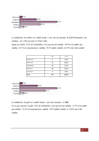 15
La satisfaction du confort est « plutôt bonne » avec une de moyenne de 3,13 (Valorisation des
échelons : de 1 (Pas du tout) à 5 (Tout à fait).
Quant au confort, 2.9% de l’échantillon n’est pas du tout satisfait, 20.4% n’est plutôt pas
satisfait, 42.7% est moyennement satisfait, 29.1% plutôt satisfait et 4.9% tout à fait satisfait
Nb % cit.
Pas du tout 3 2,9%
Plutôt non 21 20,4%
Cela dépend 44 42,7%
Plutôt oui 30 29,1%
Tout à fait 5 4,9%
Total 103 100,0%
La satisfaction du goût est « plutôt bonne » avec une moyenne =à 3,40.
En ce qui concerne le goût, 2.0% de l’échantillon n’est pas du tout satisfait, 15.7% n’est plutôt
pas satisfait, 33.3% est moyennement satisfait, 38.2% plutôt satisfait et 10.8% tout à fait
satisfait.
 