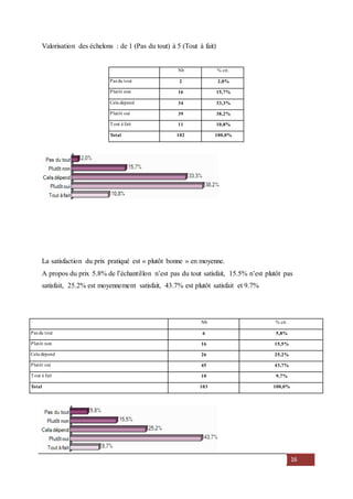 16
Valorisation des échelons : de 1 (Pas du tout) à 5 (Tout à fait)
Nb % cit.
Pas du tout 2 2,0%
Plutôt non 16 15,7%
Cela dépend 34 33,3%
Plutôt oui 39 38,2%
Tout à fait 11 10,8%
Total 102 100,0%
La satisfaction du prix pratiqué est « plutôt bonne » en moyenne.
A propos du prix 5.8% de l’échantillon n’est pas du tout satisfait, 15.5% n’est plutôt pas
satisfait, 25.2% est moyennement satisfait, 43.7% est plutôt satisfait et 9.7%
Nb % cit.
Pas du tout 6 5,8%
Plutôt non 16 15,5%
Cela dépend 26 25,2%
Plutôt oui 45 43,7%
Tout à fait 10 9,7%
Total 103 100,0%
 