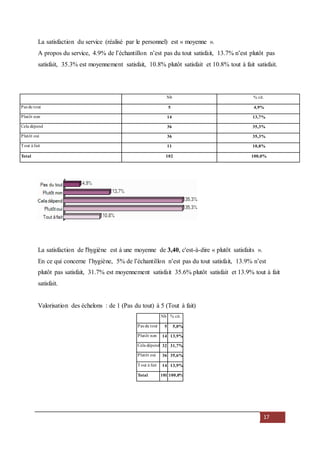 17
La satisfaction du service (réalisé par le personnel) est « moyenne ».
A propos du service, 4.9% de l’échantillon n’est pas du tout satisfait, 13.7% n’est plutôt pas
satisfait, 35.3% est moyennement satisfait, 10.8% plutôt satisfait et 10.8% tout à fait satisfait.
Nb % cit.
Pas du tout 5 4,9%
Plutôt non 14 13,7%
Cela dépend 36 35,3%
Plutôt oui 36 35,3%
Tout à fait 11 10,8%
Total 102 100,0%
La satisfaction de l'hygiène est à une moyenne de 3,40, c'est-à-dire « plutôt satisfaits ».
En ce qui concerne l’hygiène, 5% de l’échantillon n’est pas du tout satisfait, 13.9% n’est
plutôt pas satisfait, 31.7% est moyennement satisfait 35.6% plutôt satisfait et 13.9% tout à fait
satisfait.
Valorisation des échelons : de 1 (Pas du tout) à 5 (Tout à fait)
Nb % cit.
Pas du tout 5 5,0%
Plutôt non 14 13,9%
Cela dépend 32 31,7%
Plutôt oui 36 35,6%
Tout à fait 14 13,9%
Total 101 100,0%
 