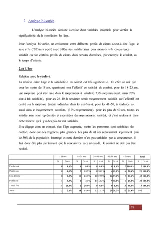 19
2. Analyse bi-variée
L’analyse bi-variée consiste à croiser deux variables ensemble pour vérifier la
significativité de la corrélation les liant.
Pour l’analyse bi-variée, un croisement entre différents profils de clients (c'est-à-dire l’âge, le
sexe et la CSP) sera opéré avec différentes satisfactions pour montrer si la concurrence
satisfait ou non certains profils de clients dans certains domaines, par exemple le confort, ou
le temps d’attente.
2.a) L’âge
Relation avec le confort.
La relation entre l’âge et la satisfaction du confort est très significative. En effet on voit que
pour les moins de 18 ans, quasiment tout l’effectif est satisfait du confort, pour les 18-25 ans,
une moyenne peut être tirée dans le moyennement satisfait( 23% moyennement, mais 20%
tout à fait satisfaits), pour les 26-40, la tendance serait moyennement satisfait car l’effectif est
centré sur la moyenne (aucun individus dans les extrêmes), pour les 41-50, la tendance est
aussi dans le moyennement satisfaits, (37% moyennement), pour les plus de 50 ans, toutes les
satisfactions sont représentés et excentrées du moyennement satisfait, et c’est seulement dans
cette tranche qu’il y a des pas du tout satisfaits.
Il se dégage donc un constat, plus l’âge augmente, moins les personnes sont satisfaites du
confort, donc ont des exigences plus grandes. Les plus de 41 ans représentant légèrement plus
de 50% de la population interrogé et cette dernière n’est pas satisfaite par la concurrence, il
faut donc être plus performant que la concurrence à ce niveau-là, le confort ne doit pas être
négligé.
- 18ans 18-25 ans 26-40 ans 41-50 ans + 50ans Total
N % cit. N % cit. N % cit. N % cit. N % cit. N % cit.
Pas du tout 0 0,0% 0 0,0% 0 0,0% 0 0,0% 2 100,0% 2 100,0%
Plutôt non 0 0,0% 3 14,3% 8 38,1% 4 19,0% 6 28,6% 21 100,0%
Cela dépend 0 0,0% 10 23,3% 12 27,9% 16 37,2% 5 11,6% 43 100,0%
Plutôt oui 1 3,3% 1 3,3% 13 43,3% 9 30,0% 6 20,0% 30 100,0%
Tout à fait 1 20,0% 1 20,0% 0 0,0% 0 0,0% 3 60,0% 5 100,0%
Total 2 2,0% 15 14,9% 33 32,7% 29 28,7% 22 21,8% 101
 