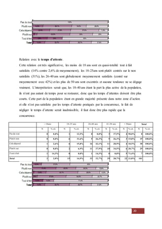 20
Relation avec le temps d’attente.
Cette relation est très significative, les moins de 18 ans sont en quasi-totalité tout à fait
satisfaits (14% contre 2,6% de moyennement), les 18-25ans sont plutôt centrés sur le non
satisfaits (31%), les 26-40 ans sont globalement moyennement satisfaits (centré sur
moyennement avec 42%) et les plus de 50 ans sont excentrés et aucune tendance ne se dégage
vraiment. L’interprétation serait que, les 18-40 ans étant la part la plus active de la population,
ils n’ont pas autant de temps pour se restaurer, donc que les temps d’attentes doivent être plus
courts. Cette part de la population étant en grande majorité présente dans notre zone d’action
et elle n’est pas satisfaite par les temps d’attente pratiqués par la concurrence, le fait de
négliger le temps d’attente serait inadmissible, il faut donc être plus rapide que la
concurrence.
- 18ans 18-25 ans 26-40 ans 41-50 ans + 50ans Total
N % cit. N % cit. N % cit. N % cit. N % cit. N % cit.
Pas du tout 0 0,0% 1 12,5% 0 0,0% 3 37,5% 4 50,0% 8 100,0%
Plutôt non 0 0,0% 6 31,6% 5 26,3% 5 26,3% 3 15,8% 19 100,0%
Cela dépend 1 2,6% 6 15,8% 16 42,1% 11 28,9% 4 10,5% 38 100,0%
Plutôt oui 0 0,0% 2 6,9% 11 37,9% 10 34,5% 6 20,7% 29 100,0%
Tout à fait 1 14,3% 0 0,0% 1 14,3% 0 0,0% 5 71,4% 7 100,0%
Total 2 2,0% 15 14,9% 33 32,7% 29 28,7% 22 21,8% 101
 
