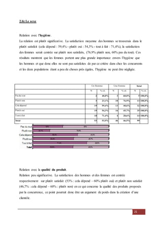 21
2.b) Le sexe
Relation avec l’hygiène.
La relation est plutôt significative. La satisfaction moyenne des hommes se trouverais dans le
plutôt satisfait (cela dépend : 59,4% - plutôt oui : 54,3% - tout à fait : 71,4%), la satisfaction
des femmes serait centrée sur plutôt non satisfaits, (76,9% plutôt non, 60% pas du tout). Ces
résultats montrent que les femmes portent une plus grande importance envers l’hygiène que
les hommes et que donc elles ne sont pas satisfaites de par ce critère dans chez les concurrents
et les deux populations étant a peu de choses près égales, l’hygiène ne peut être négligée.
Un Homme Une Femme Total
N % cit. N % cit. N % cit.
Pas du tout 2 40,0% 3 60,0% 5 100,0%
Plutôt non 3 23,1% 10 76,9% 13 100,0%
Cela dépend 19 59,4% 13 40,6% 32 100,0%
Plutôt oui 19 54,3% 16 45,7% 35 100,0%
Tout à fait 10 71,4% 4 28,6% 14 100,0%
Total 53 53,5% 46 46,5% 99
Relation avec la qualité du produit.
Relation peu significative. La satisfaction des hommes et des femmes est centrée
respectivement sur plutôt satisfait (53% : cela dépend – 60% plutôt oui) et plutôt non satisfait
(46,7% : cela dépend – 60% : plutôt non) en ce qui concerne la qualité des produits proposés
par la concurrence, ce point pourrait donc être un argument de poids dans la création d’une
clientèle.
 