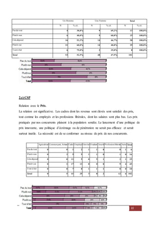 22
Un Homme Une Femme Total
N % cit. N % cit. N % cit.
Pas du tout 4 30,8% 9 69,2% 13 100,0%
Plutôt non 6 40,0% 9 60,0% 15 100,0%
Cela dépend 16 53,3% 14 46,7% 30 100,0%
Plutôt oui 21 60,0% 14 40,0% 35 100,0%
Tout à fait 6 75,0% 2 25,0% 8 100,0%
Total 53 52,5% 48 47,5% 101
2.c) CSP
Relation avec le Prix.
La relation est significative. Les cadres dont les revenus sont élevés sont satisfait des prix,
tout comme les employés et les professions libérales, dont les salaires sont plus bas. Les prix
pratiqués par nos concurrents plaisent à la population sondée. Le lancement d’une politique de
prix innovante, une politique d’écrémage ou de pénétration ne serait pas efficace et serait
surtout inutile. La nécessité est de se conformer au niveau de prix de nos concurrents.
Agriculteur Commerçant, Artisan Cadre Employé Ouvrier Etudiant Inactif Professionlibérale Autre Total
Pas du tout 0 0 1 2 1 1 0 0 1 6
Plutôt non 0 3 5 5 1 1 0 1 0 16
Cela dépend 0 0 11 5 0 5 1 2 1 25
Plutôt oui 0 2 17 13 0 0 0 9 4 45
Tout à fait 0 0 7 0 1 1 1 0 0 10
Total 0 5 41 25 3 8 2 12 6 102
 