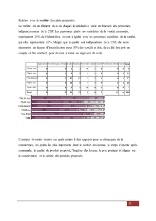 23
Relation avec la variété (des plats proposés).
La variété, est un élément vis-à-vis duquel la satisfaction varie en fonction des personnes,
indépendamment de la CSP. Les personnes plutôt non satisfaites de la variété proposée,
représentent 25% de l’échantillon, et sont à égalité avec les personnes satisfaites de la variété,
qui elles représentent 26%. Malgré que la qualité soit indépendante de la CSP, elle reste
néanmoins un facteur d’insatisfaction pour 30% des sondés et doit, de ce fait être pris en
compte et être amélioré pour devenir à terme un argument de vente.
Agriculteur Commerçant, Artisan Cadre Employé Ouvrier Etudiant Inactif Professionlibérale Autre Total
Pas du tout 0 0 2 2 0 1 0 0 0 5
Plutôt non 0 2 9 5 1 1 0 4 3 25
Cela dépend 0 3 13 11 1 3 1 4 1 37
Plutôt oui 0 0 10 6 1 3 0 4 2 26
Tout à fait 0 0 5 1 0 0 1 0 0 7
Total 0 5 39 25 3 8 2 12 6 100
L’analyse bi-variée montre sur quels points il faut appuyer pour se démarquer de la
concurrence, les points les plus importants étant le confort des locaux, le temps d’attente après
commande, la qualité du produit proposé, l’hygiène des locaux, le prix pratiqué (s’aligner sur
la concurrence) et la variété des produits proposés.
 