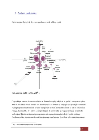 24
3. Analyse multi-variée
Carte : analyse factorielle des correspondances sur le tableau croisé
1.a) Analyse multi variée ACP2
:
Ce graphique montre 4 ensembles distincts. Les cadres qui privilégient la qualité, mangent sur place
pour un prix élevé et sont ouverts aux découvertes. Les ouvriers et employés qui privilégie la rapidité
et par pragmatisme choisissent la vente à emporter, le choix de l’établissement se fait en fonction de
l’image. Les inactifs, et « autres », qui privilégient la convivialité et l’aspect pratique. Et enfin les
professions libérales artisans et commerçants,qui mangent seuls et privilégie le côté pratique.
Ces 4 ensembles, montre une diversité de demande et de besoins. Il est donc nécessaire de proposer
2
ACP : Analyseen Composantes Principales
 