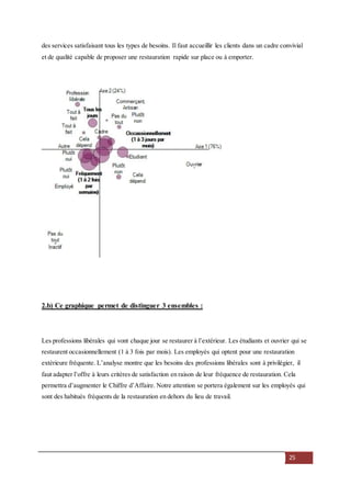 25
des services satisfaisant tous les types de besoins. Il faut accueillir les clients dans un cadre convivial
et de qualité capable de proposer une restauration rapide sur place ou à emporter.
2.b) Ce graphique permet de distinguer 3 ensembles :
Les professions libérales qui vont chaque jour se restaurer à l’extérieur. Les étudiants et ouvrier qui se
restaurent occasionnellement (1 à 3 fois par mois). Les employés qui optent pour une restauration
extérieure fréquente. L’analyse montre que les besoins des professions libérales sont à privilégier, il
faut adapter l’offre à leurs critères de satisfaction en raison de leur fréquence de restauration. Cela
permettra d’augmenter le Chiffre d’Affaire. Notre attention se portera également sur les employés qui
sont des habitués fréquents de la restauration en dehors du lieu de travail.
 