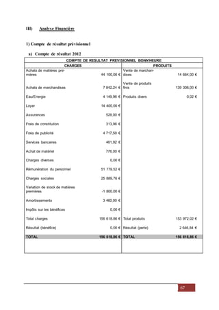 67
III) Analyse Financière
1) Compte de résultat prévisionnel
a) Compte de résultat 2012
COMPTE DE RESULTAT PREVISIONNEL BONN'HEURE
CHARGES PRODUITS
Achats de matières pre-
mières 44 100,00 €
Vente de marchan-
dises 14 664,00 €
Achats de marchandises 7 842,24 €
Vente de produits
finis 139 308,00 €
Eau/Energie 4 149,96 € Produits divers 0,02 €
Loyer 14 400,00 €
Assurances 528,00 €
Frais de constitution 313,96 €
Frais de publicité 4 717,50 €
Services bancaires 461,92 €
Achat de matériel 776,00 €
Charges diverses 0,00 €
Rémunération du personnel 51 779,52 €
Charges sociales 25 889,76 €
Variation de stock de matières
premières -1 800,00 €
Amortissements 3 460,00 €
Impôts sur les bénéfices 0,00 €
Total charges 156 618,86 € Total produits 153 972,02 €
Résultat (bénéfice) 0,00 € Résultat (perte) 2 646,84 €
TOTAL 156 618,86 € TOTAL 156 618,86 €
 