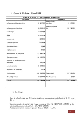 72
c) Compte de Résultat prévisionnel 2014
COMPTE DE RESULTAT PREVISIONNEL BONN'HEURE
CHARGES PRODUITS
Achats de matières premières 48 621,72 €
Vente de mar-
chandises 16 167,06 €
Achats de marchandises 8 555,91 €
Vente de produits
finis 153 972,00 €
Eau/Energie 4 575,33 €
Loyer 14 400,00 €
Assurances 528,00 €
Services bancaires 510,42 €
Charges diverses 0,04 €
Impôts et taxes 0,00 €
Rémunération du personnel 57 564,00 €
Charges sociales 28 782,00 €
Variation de stock de matières
premières -94,50 €
Amortissements 3 460,00 €
Impôts sur les bénéfices 0,00 €
Total charges 166 902,92 € Total produits 170 139,06 €
Résultat (bénéfice) 3 236,14 € Résultat (perte) 0,00 €
TOTAL 170 139,06 € TOTAL 170 139,06 €
1. Les Charges
Dans la même logique que 2013, nous anticipons une augmentation de l’activité de 5% pour
2014.
La consommation journalière de viande passera de 128,1€ à (128,1*1,05=) 134,5€, et les
autres matières passeront de 29,4€ à (29,4*1,05=) 30,87€.
Notre consommation journalière passera donc de 157,5€ à 165,38€.
 