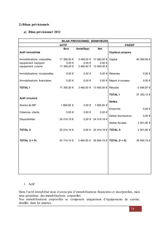 74
2) Bilans prévisionnels
a) Bilan prévisionnel 2012
BILAN PREVISIONNEL BONN'HEURE
ACTIF PASSIF
Brut Amts/Dépr. Net
Actif immobilisé Capitaux propres
Immobilisations corporelles 17 300,00 € 3 460,00 € 13 840,00 € Capital 40 000,00 €
equipement transport 0,00 € 0,00 € 0,00 €
equipement cuisine 17 300,00 € 3 460,00 € 13 840,00 €
Immobilisations incorporelles 0,00 € 0,00 € 0,00 € Réserves 0,00 €
Immobilisations financières 0,00 € 0,00 € 0,00 € Report à nouveau 0,00 €
TOTAL I 17 300,00 € 3 460,00 € 13 840,00 € Résultat -2 646,87 €
TOTAL I 37 353,13 €
Actif circulant
Dettes
Stocks de MP 1 800,00 € 0,00 € 1 800,00 €
Emprunts 0,00 €
Créances clients 0,00 € 0,00 € 0,00 €
Dettes fournisseurs 0,00 €
Disponibilités 24 014,19 € 0,00 € 24 014,19 €
Dettes fiscales 2 301,06 €
TOTAL II 25 814,19 € 0,00 € 25 814,19 € TOTAL II 2 301,06 €
TOTAL (I + II) 43 114,19 € 3 460,00 € 39 654,19 € TOTAL (I + II) 39 654,19 €
1. Actif
Dans l’actif immobilisé nous n’avons pas d’immobilisations financières et incorporelles, mais
nous possédons des immobilisations corporelles.
Nos immobilisations corporelles se composent uniquement d’équipements de cuisine,
détaillés dans les annexes.
 