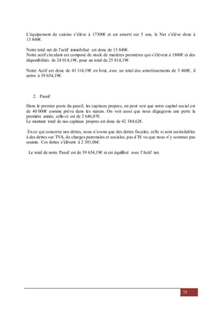 75
L’équipement de cuisine s’élève à 17300€ et est amorti sur 5 ans, le Net s’élève donc à
13 840€.
Notre total net de l’actif immobilisé est donc de 13 840€.
Notre actif circulant est composé de stock de matières premières qui s’élèvent à 1800€ et des
disponibilités de 24 014,19€, pour un total de 25 814,19€
Notre Actif est donc de 43 114,19€ en brut, avec un total des amortissements de 3 460€, il
arrive à 39 654,19€.
2. Passif
Dans le premier poste du passif, les capitaux propres, on peut voir que notre capital social est
de 40 000€ comme prévu dans les statuts. On voit aussi que nous dégageons une perte la
première année, celle-ci est de 2 646,87€.
Le montant total de nos capitaux propres est donc de 42 384,62€.
En ce qui concerne nos dettes, nous n’avons que des dettes fiscales, celle si sont assimilables
à des dettes sur TVA, de charges patronales et sociales, pas d’IS vu que nous n’y sommes pas
soumis. Ces dettes s’élèvent à 2 301,06€.
Le total de notre Passif est de 39 654,19€ et est équilibré avec l’Actif net.
 
