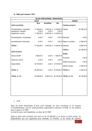 76
b) Bilan prévisionnel 2013
BILAN PREVISIONNEL BONN'HEURE
ACTIF PASSIF
Brut Amts/Dépr. Net
Actif immobilisé Capitaux propres
Immobilisations corporelles 17 300,00 € 6 920,00 € 10 380,00 € Capital 40 000,00 €
equipement transport 0,00 € 0,00 € 0,00 €
equipement cuisine 17 300,00 € 6 920,00 € 10 380,00 €
Immobilisations incorporelles 0,00 € 0,00 € 0,00 € Réserves 0,00 €
Immobilisations financières 0,00 € 0,00 € 0,00 € Report à nouveau -2 646,84 €
TOTAL I 17 300,00 € 6 920,00 € 10 380,00 € Résultat 6 687,04 €
TOTAL I 44 040,20 €
Actif circulant
Dettes
Stocks de MP 1 890,00 € 0,00 € 1 890,00 €
Emprunts 0,00 €
Créances clients 0,00 € 0,00 € 0,00 €
Dettes fournisseurs 0,00 €
Disponibilités 34 470,65 € 0,00 € 34 470,65 €
Dettes fiscales 2 700,48 €
TOTAL II 36 360,65 € 0,00 € 36 360,65 € TOTAL II 2 700,48 €
TOTAL (I + II) 53 660,65 € 6 920,00 € 46 740,65 € TOTAL (I + II) 46 740,68 €
1. Actif
Dans les actifs immobilisés le brut reste inchangé car nous n’achetons ni ne vendons
d’immobilisations, seul les amortissements augmentent et passent à 6 920€. Le net diminue
donc et passe à 10 380€.
Le total de notre actif immobilisé est donc de 10 380€.
Quant à notre actif circulant sont total est de 36 360,65€ et se divise en deux postes, les
disponibilités qui ont augmentés pour atteindre 34 470,65€, et les stocks de matières
 