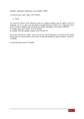77
premières augmentent légèrement pour atteindre 1890€.
Le total de notre Actif s’élève à 46 740,65€.
2. Passif
Au niveau du Passif, nous observons dans les capitaux propres que le capital social est
inchangé, car il n’y a pas eu de procédure d’augmentation de capital. Il y a l’apparition d’un
report à nouveau débiteur égal aux pertes de l’année précédente, c'est-à-dire 2 646,84€.
Le résultat prévu pour l’année est de 6 687,04€.
Le montant total des capitaux propres est de 44 040,17€.
En ce qui concerne les dettes, nous n’avons pas fait d’emprunts et n’avons pas de dettes
fournisseurs, les seules dettes sont comme l’année précédente des dettes fiscales, s’élevant à
2 700,48€
Le total du Passif est de 46 740,65€.
 