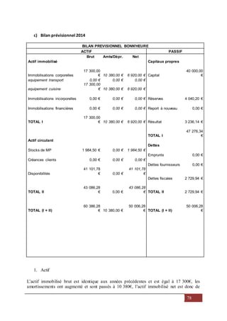 78
c) Bilan prévisionnel 2014
BILAN PREVISIONNEL BONN'HEURE
ACTIF PASSIF
Brut Amts/Dépr. Net
Actif immobilisé Capitaux propres
Immobilisations corporelles
17 300,00
€ 10 380,00 € 6 920,00 € Capital
40 000,00
€
equipement transport 0,00 € 0,00 € 0,00 €
equipement cuisine
17 300,00
€ 10 380,00 € 6 920,00 €
Immobilisations incorporelles 0,00 € 0,00 € 0,00 € Réserves 4 040,20 €
Immobilisations financières 0,00 € 0,00 € 0,00 € Report à nouveau 0,00 €
TOTAL I
17 300,00
€ 10 380,00 € 6 920,00 € Résultat 3 236,14 €
TOTAL I
47 276,34
€
Actif circulant
Dettes
Stocks de MP 1 984,50 € 0,00 € 1 984,50 €
Emprunts 0,00 €
Créances clients 0,00 € 0,00 € 0,00 €
Dettes fournisseurs 0,00 €
Disponibilités
41 101,78
€ 0,00 €
41 101,78
€
Dettes fiscales 2 729,94 €
TOTAL II
43 086,28
€ 0,00 €
43 086,28
€ TOTAL II 2 729,94 €
TOTAL (I + II)
60 386,28
€ 10 380,00 €
50 006,28
€ TOTAL (I + II)
50 006,28
€
1. Actif
L’actif immobilisé brut est identique aux années précédentes et est égal à 17 300€, les
amortissements ont augmenté et sont passés à 10 380€, l’actif immobilisé net est donc de
 