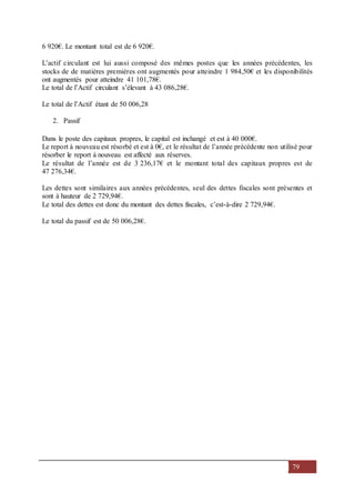 79
6 920€. Le montant total est de 6 920€.
L’actif circulant est lui aussi composé des mêmes postes que les années précédentes, les
stocks de de matières premières ont augmentés pour atteindre 1 984,50€ et les disponibilités
ont augmentés pour atteindre 41 101,78€.
Le total de l’Actif circulant s’élevant à 43 086,28€.
Le total de l’Actif étant de 50 006,28
2. Passif
Dans le poste des capitaux propres, le capital est inchangé et est à 40 000€.
Le report à nouveau est résorbé et est à 0€, et le résultat de l’année précédente non utilisé pour
résorber le report à nouveau est affecté aux réserves.
Le résultat de l’année est de 3 236,17€ et le montant total des capitaux propres est de
47 276,34€.
Les dettes sont similaires aux années précédentes, seul des dettes fiscales sont présentes et
sont à hauteur de 2 729,94€.
Le total des dettes est donc du montant des dettes fiscales, c’est-à-dire 2 729,94€.
Le total du passif est de 50 006,28€.
 