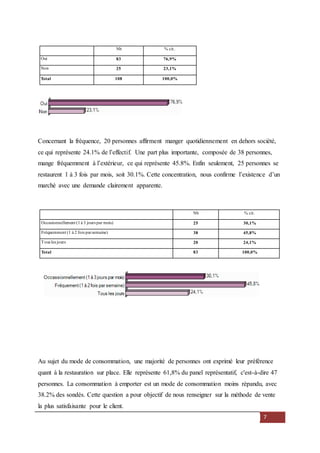7
Concernant la fréquence, 20 personnes affirment manger quotidiennement en dehors société,
ce qui représente 24.1% de l’effectif. Une part plus importante, composée de 38 personnes,
mange fréquemment à l’extérieur, ce qui représente 45.8%. Enfin seulement, 25 personnes se
restaurent 1 à 3 fois par mois, soit 30.1%. Cette concentration, nous confirme l’existence d’un
marché avec une demande clairement apparente.
Nb % cit.
Occasionnellement (1à 3 jours par mois) 25 30,1%
Fréquemment (1 à 2 fois parsemaine) 38 45,8%
Tous les jours 20 24,1%
Total 83 100,0%
Au sujet du mode de consommation, une majorité de personnes ont exprimé leur préférence
quant à la restauration sur place. Elle représente 61,8% du panel représentatif, c'est-à-dire 47
personnes. La consommation à emporter est un mode de consommation moins répandu, avec
38.2% des sondés. Cette question a pour objectif de nous renseigner sur la méthode de vente
la plus satisfaisante pour le client.
Nb % cit.
Oui 83 76,9%
Non 25 23,1%
Total 108 100,0%
 