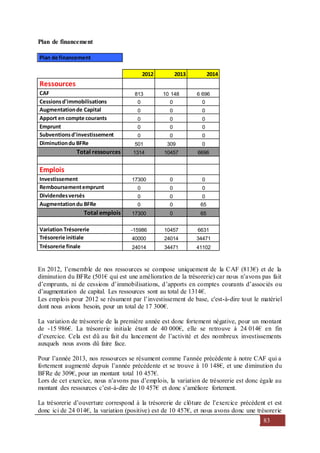 83
Plan de financement
Plan de financement
2012 2013 2014
Ressources
CAF 813 10 148 6 696
Cessionsd'immobilisations 0 0 0
Augmentationde Capital 0 0 0
Apport en compte courants 0 0 0
Emprunt 0 0 0
Subventionsd'investissement 0 0 0
Diminutiondu BFRe 501 309 0
Total ressources 1314 10457 6696
Emplois
Investissement 17300 0 0
Remboursementemprunt 0 0 0
Dividendesversés 0 0 0
Augmentationdu BFRe 0 0 65
Total emplois 17300 0 65
Variation Trésorerie -15986 10457 6631
Trésorerie initiale 40000 24014 34471
Trésorerie finale 24014 34471 41102
En 2012, l’ensemble de nos ressources se compose uniquement de la CAF (813€) et de la
diminution du BFRe (501€ qui est une amélioration de la trésorerie) car nous n’avons pas fait
d’emprunts, ni de cessions d’immobilisations, d’apports en comptes courants d’associés ou
d’augmentation de capital. Les ressources sont au total de 1314€.
Les emplois pour 2012 se résument par l’investissement de base, c'est-à-dire tout le matériel
dont nous avions besoin, pour un total de 17 300€.
La variation de trésorerie de la première année est donc fortement négative, pour un montant
de -15 986€. La trésorerie initiale étant de 40 000€, elle se retrouve à 24 014€ en fin
d’exercice. Cela est dû au fait du lancement de l’activité et des nombreux investissements
auxquels nous avons dû faire face.
Pour l’année 2013, nos ressources se résument comme l’année précédente à notre CAF qui a
fortement augmenté depuis l’année précédente et se trouve à 10 148€, et une diminution du
BFRe de 309€, pour un montant total 10 457€.
Lors de cet exercice, nous n’avons pas d’emplois, la variation de trésorerie est donc égale au
montant des ressources c’est-à-dire de 10 457€ et donc s’améliore fortement.
La trésorerie d’ouverture correspond à la trésorerie de clôture de l’exercice précédent et est
donc ici de 24 014€, la variation (positive) est de 10 457€, et nous avons donc une trésorerie
 