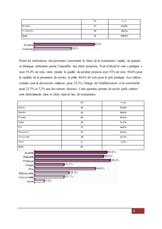 8
Nb % cit.
Sur place 47 61,8%
A emporter 29 38,2%
Total 76 100,0%
Parmi les motivations des personnes concernant le choix de la restauration rapide, un quatuor
se distingue nettement parmi l’ensemble des choix proposés. Tout d’abord le coté « pratique »
avec 55,4% de vote, viens ensuite la qualité du produit proposé avec 53% de vote, 50,6% pour
la rapidité de la prestation de service et enfin 44,6% de vote pour le prix pratiqué. Les critères
restants sont la découverte culinaire pour 25,3%, l’image de l’établissement et la convivialité
pour 21,7% et 7,2% pur des raisons diverses. Cette question permet de savoir quels critères
sont déterminants dans le choix dans le lieu de restauration.
Nb % obs.
Qualité 44 53,0%
Rapidité 42 50,6%
Pratique 46 55,4%
Image 18 21,7%
Prix 37 44,6%
Découverte 21 25,3%
Convivialité 18 21,7%
Autre 6 7,2%
Total 83
 