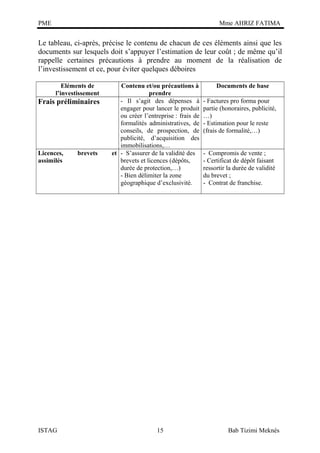 PME

Mme AHRIZ FATIMA

Le tableau, ci-après, précise le contenu de chacun de ces éléments ainsi que les
documents sur lesquels doit s’appuyer l’estimation de leur coût ; de même qu’il
rappelle certaines précautions à prendre au moment de la réalisation de
l’investissement et ce, pour éviter quelques déboires
Eléments de
l’investissement

Frais préliminaires

Licences,
assimilés

ISTAG

brevets

Contenu et/ou précautions à
prendre
- Il s’agit des dépenses à
engager pour lancer le produit
ou créer l’entreprise : frais de
formalités administratives, de
conseils, de prospection, de
publicité, d’acquisition des
immobilisations,…
et - S’assurer de la validité des
brevets et licences (dépôts,
durée de protection,…)
- Bien délimiter la zone
géographique d’exclusivité.

15

Documents de base
- Factures pro forma pour
partie (honoraires, publicité,
…)
- Estimation pour le reste
(frais de formalité,…)
- Compromis de vente ;
- Certificat de dépôt faisant
ressortir la durée de validité
du brevet ;
- Contrat de franchise.

Bab Tizimi Meknès

 