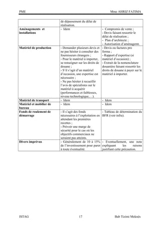 PME

Aménagements et
installations

Matériel de production

Matériel de transport
Matériel et mobilier de
bureau
Fonds de roulement de
démarrage

Divers imprévus

ISTAG

Mme AHRIZ FATIMA
de dépassement du délai de
réalisation.
- Idem

- Compromis de vente ;
- Devis faisant ressortir le
délai de réalisation ;
- Plan d’architecte ;
- Autorisation d’aménagemt.
- Demander plusieurs devis et - Devis ou factures pro
ne pas hésiter à consulter des forma ;
fournisseurs étrangers ;
- Rapport d’expertise (si
- Pour le matériel à importer, matériel d’occasion) ;
se renseigner sur les droits de - Extrait de la nomenclature
douane ;
douanière faisant ressortir les
- S’il s’agit d’un matériel
droits de douane à payer sur le
d’occasion, une expertise est matériel à importer.
nécessaire ;
- Ne pas hésiter à recueillir
l’avis de spécialistes sur le
matériel à acquérir
(performances et faiblesses,
niveau technologique,…).
- Idem
- Idem
- Idem
- Idem
- Il s’agit des fonds
nécessaires à l’exploitation en
attendant les premières
recettes ;
- Prévoir une marge de
sécurité pour le cas où les
objectifs commerciaux ne
seraient pas atteints.
- Généralement de 10 à 15%
de l’investissement pour parer
à toute éventualité.

17

- Tableau de détermination du
BFR (voir infra).

- Eventuellement, une note
expliquant
les
raisons
justifiant cette précaution.

Bab Tizimi Meknès

 