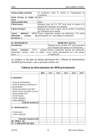 PME

Mme AHRIZ FATIMA

Stock produits semi-finis

% production selon le secteur et l’organisation de
l’entreprise
Stock travaux ou études en Idem
cours
Stock produits finis
Idem
Clients locaux
Quelques jours du CA TTC local selon le secteur et la
position de l’entreprise sur le marché
Clients étrangers
Quelques jours du CA export selon le secteur et la position
de l’entreprise sur le marché
Autres
débiteurs
(TVA D’une composition quelque peu hétéroclite, l’on retient
déductible,
avances
au généralement un % des charges d’exploitation
personnel…)
II : RESSOURCES
Fournisseurs

MODE DE CALCUL
Quelques jours d’achats TTC selon la position
de l’entreprise par rapport à ses fournisseurs
Autres
créanciers
(TVA
collectée, D’une composition quelque peu hétéroclite,
organismes sociaux, taxes et impôts à l’on retient généralement un % des charges
payer…)
d’exploitation

La synthèse se fait dans un tableau pluriannuel dit « Tableau de détermination
des BFR prévisionnels » qui se présente comme suit :

Tableau de détermination des BFR prévisionnels
Base

An.1

An.2

An.3

An.4

An.5

I: BESOINS:
- Stock de marchandises
- Stock de matières .premières et
consommables
- Stocks de produits semi-finis
- Stock travaux ou études en cours
- Stock produits finis
- Clients locaux
- Clients étrangers
- Autres débiteurs
Total des besoins (I)
II : RESSOURCES :
- Fournisseurs
- Autres créanciers
-…
Total des ressources (II)
III : BFR( I –II)
IV : VARIATION DU BFR
ISTAG

34

Bab Tizimi Meknès

 