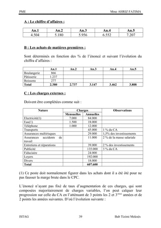 PME

Mme AHRIZ FATIMA

A : Le chiffre d’affaires :
An.1
4.504

An.2
5.180

An.3
5.956

An.4
6.552

An.5
7.207

B : Les achats de matières premières :
Sont déterminés en fonction des % de l’énoncé et suivant l’évolution du
chiffra d’affaires :
Boulangerie
Pâtisserie
Boissons
Total

An.1
866
1.237
277
2.380

An.2

An.3

An.4

An.5

2.737

3.147

3.462

3.808

C : Les charges externes :
Doivent être complétées comme suit :
Nature
Electricité(1)
Eau(1)
Téléphone
Transports
Assurances multirisques
Assurances accidents
travail
Entretiens et réparations
Publicité
Fiduciaire
Loyers
Divers
Total

Charges
Mensuelles
Annuelles
7.000
84.000
1.500
18.000
1.000
12.000
45.000
29.000
de
11.000
39.000
135.000
24.000
192.000
18.000
607.600

Observations

1 % du CA
1,5% des investissements
2 % de la masse salariale
2 % des investissements
3 % du CA

(1) Ce poste doit normalement figurer dans les achats dont il a été ôté pour ne
pas fausser la marge brute dans le CPC.
L’énoncé n’ayant pas fixé de taux d’augmentation de ces charges, qui sont
composées majoritairement de charges variables, l’on peut calquer leur
progression sur celle du CA en l’atténuant de 3 points les 2 et 3 èmes années et de
2 points les années suivantes. D’où l’évolution suivante :

ISTAG

39

Bab Tizimi Meknès

 
