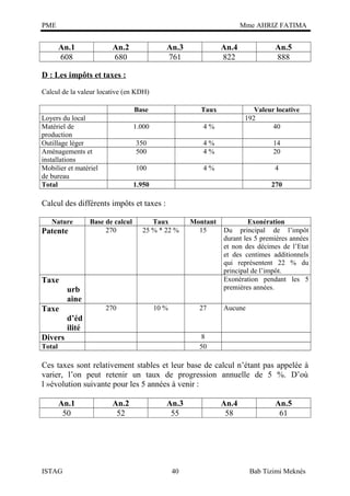 PME

Mme AHRIZ FATIMA

An.1
608

An.2
680

An.3
761

An.4
822

An.5
888

D : Les impôts et taxes :
Calcul de la valeur locative (en KDH)
Base
1.000

4%

350
500

4%
4%

14
20

100

Loyers du local
Matériel de
production
Outillage léger
Aménagements et
installations
Mobilier et matériel
de bureau
Total

Taux

Valeur locative
192
40

4%

4

1.950

270

Calcul des différents impôts et taxes :
Nature

Taux
25 % * 22 %

Montant
15

270

Patente

Base de calcul
270

10 %

27

Taxe
urb
aine
Taxe

Exonération
Du principal de l’impôt
durant les 5 premières années
et non des décimes de l’Etat
et des centimes additionnels
qui représentent 22 % du
principal de l’impôt.
Exonération pendant les 5
premières années.
Aucune

d’éd
ilité
8
50

Divers
Total

Ces taxes sont relativement stables et leur base de calcul n’étant pas appelée à
varier, l’on peut retenir un taux de progression annuelle de 5 %. D’où
l »évolution suivante pour les 5 années à venir :
An.1
50

ISTAG

An.2
52

An.3
55

40

An.4
58

An.5
61

Bab Tizimi Meknès

 