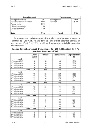 PME

Mme AHRIZ FATIMA

Investissements
Frais préliminaires
Investissement et matériel
Pas-de-porte
FDR de démarrage
Divers imprévus

50
1.950
1.000
100
100

Total

3.200

Financement
Fonds propre
Emprunt

2.000
1.200

Total

3.200

En retenant des remboursements trimestriels à amortissement constant de
l’emprunt de 1.200 KDH, sur une durée de 5 ans avec un différé en capital d’un
an et un taux d’intérêt de 10 %, le tableau de remboursement dudit emprunt se
présentera ainsi :
Tableau de remboursement d’un emprunt de 1.200 KDH au taux de 10 %
sur 5 ans dont un de différé
Amort.
capital

intérêts

Trimestrialité

Capital restant
dû

30
30
30
30
120

30
30
30
30
120

1.200
1.200
1.200
1.200

Total

0
0
0
0
0

30
28
26
24
109

105
103
101
99
409

1.125
1.050
975
900

Total

75
75
75
75
300

23
21
19
17
79

98
96
94
92
379

825
750
675
600

Total

75
75
75
75
300

15
13
11
9
49

90
88
86
84
349

525
450
375
300

Total

75
75
75
75
300
75
75
75

8
6
4

83
81
79

225
150
75

An.1
1ère trimestrialité
2ème trimestrialité
3ème trimestrialité
4ème trimestrialité
An.2
1ère trimestrialité
2ème trimestrialité
3ème trimestrialité
4ème trimestrialité
An.3
1ère trimestrialité
2ème trimestrialité
3ème trimestrialité
4ème trimestrialité
An.4
1ère trimestrialité
2ème trimestrialité
3ème trimestrialité
4ème trimestrialité
An.5
1 trimestrialité
2ème trimestrialité
3ème trimestrialité
ère

ISTAG

42

Bab Tizimi Meknès

 