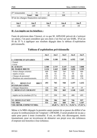 PME

Mme AHRIZ FATIMA

4ème trimestrialité
Total

75
300

2
19

77
319

0

An.4
49

An.5
19

D’où les charges financières suivantes :
An.1
120

An.2
109

An.3
79

H : Les impôts sur les bénéfices :
Faute de précision dans l’énoncé, et vu que M. ADNANE prévoit de s’octroyer
un salaire, l’on peut considérer que son choix s’est fixé sur une SARL. D’où un
IS de 35 % à appliquer aux résultats dégagés dans le tableau d’exploitation
prévisionnelle.

Tableau d’exploitation prévisionnelle
An.1

An.2

An.3

An.4

An.5

4.504

5.180

5.956

6.552

7.207

2.380
2.124
608
50
698
275

2.737
2.443
680
52
733
275

3.147
2.809
764
55
770
275

3.462
3.090
822
58
608
205

3.808
3.399
888
61
848
170

IV :
RESULTAT
BRUT
D’EXPLOITATION
- Charges financières
V : RESULTAT COURANT

493

703

948

1.197

1.432

120
393

109
594

79
869

49
1.148

19
1.413

- impôts sur les résultats (35 %)

137

208

304

408

495

VI : RESULTAT NET
VII: MBA
VIII: REMB. EMPRUNT/MBA

256
531

I : CHIFFRE D’AFFAIRES
- Export
- Local
II: ACHATS
III: MARGE BRUTE
- Autres charges externes
- impôts et taxes
- Charges de personnel
- Dotations aux amortissements.

386
565
746
937
661
840
951
1.107
45,40 % 35,71 % 31,54 % 27,10 %

Même si la MBA dégagée la première année permet de se passer du différé d’un
an pour le remboursement de l’emprunt 1.200 KDH, il serait prudent de ne pas y
opter pour parer à toute éventualité. Il est, en effet, très décourageant, moire
traumatisant, pour un investisseur de démarrer son projet avec des échéances
d’emprunt non honorées à leur échéance.

ISTAG

43

Bab Tizimi Meknès

 