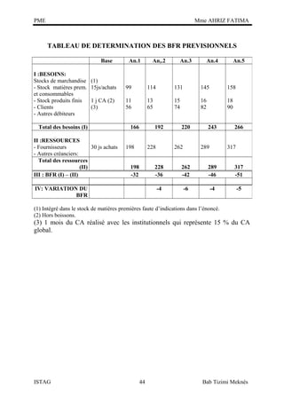 PME

Mme AHRIZ FATIMA

TABLEAU DE DETERMINATION DES BFR PREVISIONNELS
Base
I :BESOINS:
Stocks de marchandise
- Stock matières prem.
et consommables
- Stock produits finis
- Clients
- Autres débiteurs

An.1

An,.2

An.3

An.4

An.5

(1)
15js/achats

99

114

131

145

158

1 j CA (2)
(3)

11
56

13
65

15
74

16
82

18
90

Total des besoins (I)
II :RESSOURCES
- Fournisseurs
30 js achats
- Autres créanciers:
Total des ressources
(II)
III : BFR (I) – (II)

166

192

198

228

198
-32

220
262

243
289

266
317

228
-36

289
-46

317
-51

-4

IV: VARIATION DU
BFR

262
-42
-6

-4

-5

(1) Intégré dans le stock de matières premières faute d’indications dans l’énoncé.
(2) Hors boissons.

(3) 1 mois du CA réalisé avec les institutionnels qui représente 15 % du CA
global.

ISTAG

44

Bab Tizimi Meknès

 