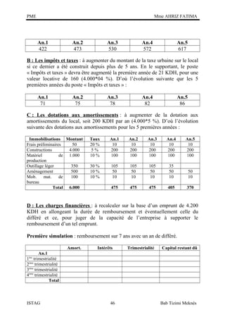 PME

Mme AHRIZ FATIMA

An.1
422

An.2
473

An.3
530

An.4
572

An.5
617

B : Les impôts et taxes : à augmenter du montant de la taxe urbaine sur le local
si ce dernier a été construit depuis plus de 5 ans. En le supportant, le poste
« Impôts et taxes » devra être augmenté la première année de 21 KDH, pour une
valeur locative de 160 (4.000*04 %). D’où l’évolution suivante qur les 5
premières années du poste « Impôts et taxes » :
An.1
71

An.2
75

An.3
78

An.4
82

An.5
86

C : Les dotations aux amortissements : à augmenter de la dotation aux
amortissements du local, soit 200 KDH par an (4.000*5 %). D’où l’évolution
suivante des dotations aux amortissements pour les 5 premières années :
Immobilisations Montant
Frais préliminaires
50
Constructions
4.000
Matériel
de 1.000
production
Outillage léger
350
Aménagement
500
Mob.
mat.
de
100
bureau
Total 6.000

Taux
20 %
5%
10 %

An.1
10
200
100

An.2
10
200
100

An.3
10
200
100

An.4
10
200
100

An.5
10
200
100

30 %
10 %
10 %

105
50
10

105
50
10

105
50
10

35
50
10

50
10

475

475

475

405

370

D : Les charges financières : à recalculer sur la base d’un emprunt de 4.200
KDH en allongeant la durée de remboursement et éventuellement celle du
différé et ce, pour juger de la capacité de l’entreprise à supporter le
remboursement d’un tel emprunt.
Première simulation : remboursement sur 7 ans avec un an de différé.
Amort.

Intérêts

Trimestrialité

Capital restant dû

An.1
1ère trimestrialité
2ème trimestrialité
3ème trimestrialité
4ème trimestrialité
Total

ISTAG

46

Bab Tizimi Meknès

 
