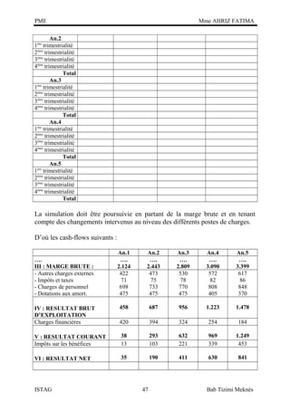 PME

Mme AHRIZ FATIMA

An.2
1 trimestrialité
2ème trimestrialité
3ème trimestrialité
4ème trimestrialité
Total
An.3
1ère trimestrialité
2ème trimestrialité
3ème trimestrialité
4ème trimestrialité
Total
An.4
ère
1 trimestrialité
2ème trimestrialité
3ème trimestrialité
4ème trimestrialité
Total
An.5
1ère trimestrialité
2ème trimestrialité
3ème trimestrialité
4ème trimestrialité
Total
ère

La simulation doit être poursuivie en partant de la marge brute et en tenant
compte des changements intervenus au niveau des différents postes de charges.
D’où les cash-flows suivants :
An.1
….
2.124
422
71
698
475

An.2
….
2.443
473
75
733
475

An.3
….
2.809
530
78
770
475

An.4
….
3.090
572
82
808
405

An.5
….
3.399
617
86
848
370

IV : RESULTAT BRUT
D’EXPLOITATION
Charges financières

458

687

956

1.223

1.478

420

394

324

254

184

V : RESULTAT COURANT
Impôts sur les bénéfices

38
13

293
103

632
221

969
339

1.249
453

VI : RESULTAT NET

35

190

411

630

841

….
III : MARGE BRUTE :
- Autres charges externes
- Impôts et taxes
- Charges de personnel
- Dotations aux amort.

ISTAG

47

Bab Tizimi Meknès

 
